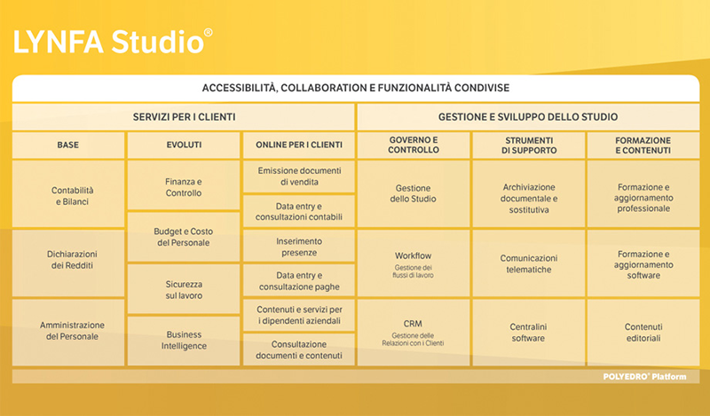 Software Studi commerciali Lynfa Studio TeamSystem a Firenze, Prato, Pisa, Livorno, Piombino, Cecina e Grosseto